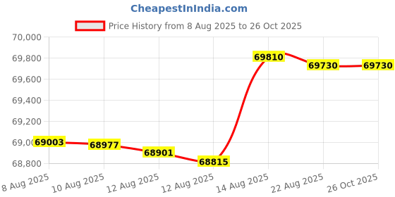 tatacliq.com malabar gold and diamonds Malabar Gold & Diamonds BIS Hallmark (750) 18k Rose Gold Pendant For Women malabar gold and diamonds Price History Graph from 8 Aug 2025 to 26 Oct 2025