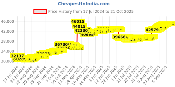 tatacliq.com malabar gold and diamonds Malabar Gold & Diamonds BIS Hallmark (750) 18k Yellow Gold Earring For Women malabar gold and diamonds Price History Graph from 17 Jul 2024 to 21 Oct 2025