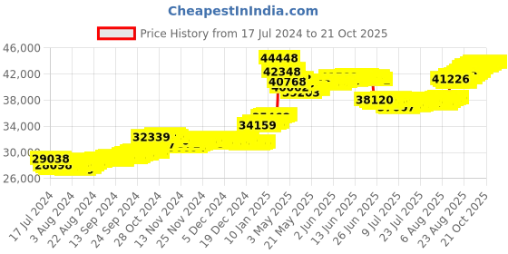 tatacliq.com malabar gold and diamonds Malabar Gold & Diamonds BIS Hallmark (750) 18k Yellow Gold Earring For Women malabar gold and diamonds Price History Graph from 17 Jul 2024 to 21 Oct 2025