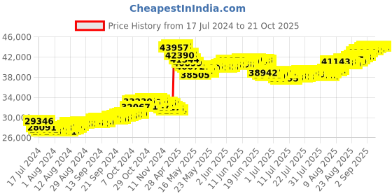 tatacliq.com malabar gold and diamonds Malabar Gold & Diamonds BIS Hallmark (916) 22k Yellow Gold Necklace For Women, Choker Necklace malabar gold and diamonds Price History Graph from 17 Jul 2024 to 21 Oct 2025