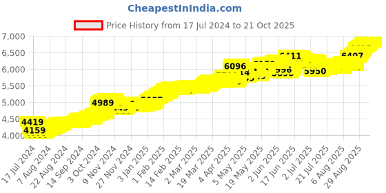 tatacliq.com malabar gold and diamonds Malabar Gold & Diamonds BIS Hallmarked 14k Yellow Gold Mace Rakhi cum Pendant malabar gold and diamonds Price History Graph from 17 Jul 2024 to 21 Oct 2025