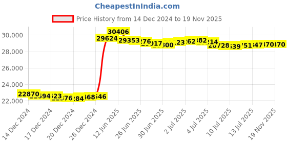 tatacliq.com malabar gold and diamonds Malabar Gold & Diamonds BIS hallmarked (585) 14k Yellow Gold Necklace for Women,Close to Neck malabar gold and diamonds Price History Graph from 14 Dec 2024 to 18 Nov 2025
