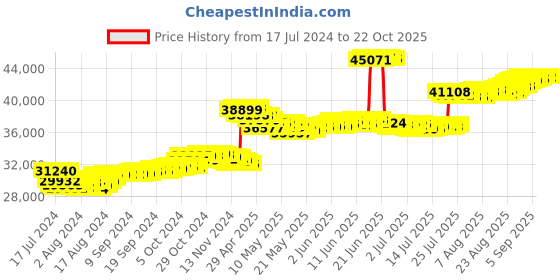 tatacliq.com malabar gold and diamonds Malabar Gold & Diamonds BIS hallmarked (916) 22k Yellow Gold Necklace for Women,Close to Neck malabar gold and diamonds Price History Graph from 17 Jul 2024 to 21 Oct 2025