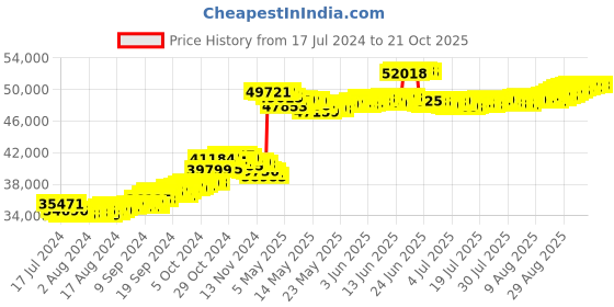 tatacliq.com malabar gold and diamonds Malabar Gold & Diamonds BIS hallmarked (916) 22k Yellow Gold Necklace for Women,Close to Neck malabar gold and diamonds Price History Graph from 17 Jul 2024 to 21 Oct 2025
