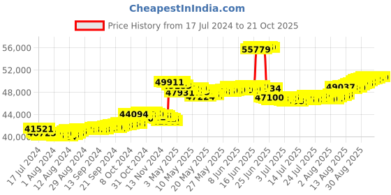 tatacliq.com malabar gold and diamonds Malabar Gold & Diamonds BIS hallmarked (916) 22k Yellow Gold Necklace for Women,Close to Neck malabar gold and diamonds Price History Graph from 17 Jul 2024 to 20 Oct 2025