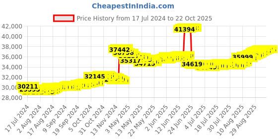 tatacliq.com malabar gold and diamonds Malabar Gold & Diamonds BIS hallmarked (916) 22k Yellow Gold Necklace for Women,Semi Long Necklace malabar gold and diamonds Price History Graph from 17 Jul 2024 to 21 Oct 2025