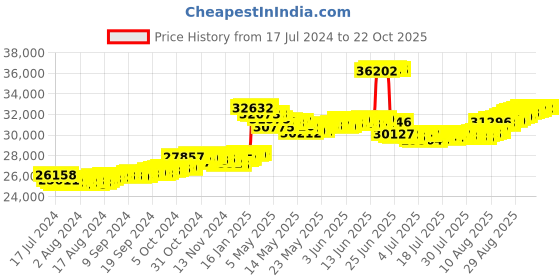 tatacliq.com malabar gold and diamonds Malabar Gold & Diamonds BIS hallmarked (916) 22k Yellow Gold Necklace for Women,Semi Long Necklace malabar gold and diamonds Price History Graph from 17 Jul 2024 to 22 Oct 2025