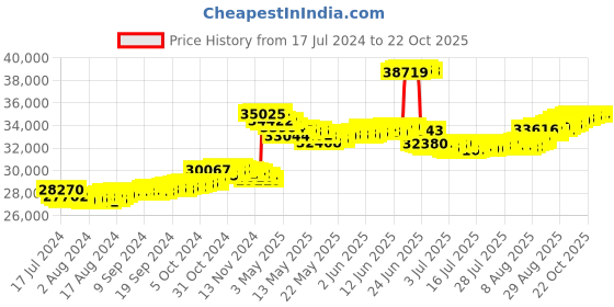 tatacliq.com malabar gold and diamonds Malabar Gold & Diamonds BIS hallmarked (916) 22k Yellow Gold Necklace for Women,Semi Long Necklace malabar gold and diamonds Price History Graph from 17 Jul 2024 to 21 Oct 2025