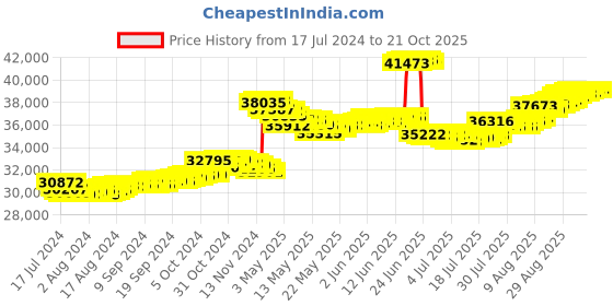 tatacliq.com malabar gold and diamonds Malabar Gold & Diamonds BIS hallmarked (916) 22k Yellow Gold Necklace for Women,Semi Long Necklace malabar gold and diamonds Price History Graph from 17 Jul 2024 to 20 Oct 2025