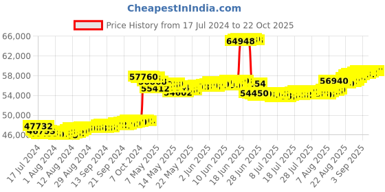 tatacliq.com malabar gold and diamonds Malabar Gold & Diamonds BIS hallmarked (916) 22k Yellow Gold Necklace for Women,Semi Long Necklace malabar gold and diamonds Price History Graph from 17 Jul 2024 to 21 Oct 2025
