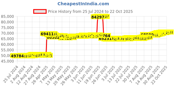 tatacliq.com malabar gold and diamonds Malabar Gold & Diamonds BIS hallmarked (916) 22k Yellow Gold Necklace for Women,Semi Long Necklace malabar gold and diamonds Price History Graph from 25 Jul 2024 to 22 Oct 2025