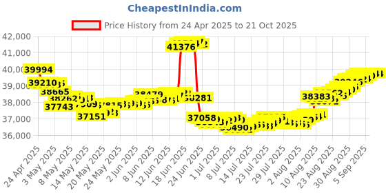 tatacliq.com malabar gold and diamonds Malabar Gold & Diamonds BIS hallmarked (916) 22k Yellow Gold Necklace for Women,Semi Long Necklace malabar gold and diamonds Price History Graph from 24 Apr 2025 to 20 Oct 2025