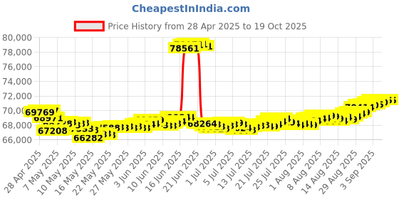 tatacliq.com malabar gold and diamonds Malabar Gold & Diamonds18k Rose Gold Necklace for Women malabar gold and diamonds Price History Graph from 28 Apr 2025 to 19 Oct 2025