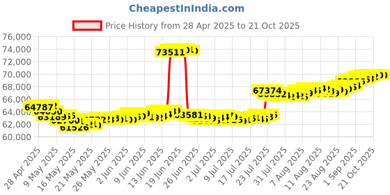 tatacliq.com malabar gold and diamonds Malabar Gold & Diamonds18k Rose Gold Necklace for Women malabar gold and diamonds Price History Graph from 28 Apr 2025 to 20 Oct 2025