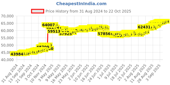 tatacliq.com malabar gold and diamonds Malabar GoldandDiamonds 22k (916) BIS Hallmark Yellow Gold Necklace For Women malabar gold and diamonds Price History Graph from 31 Aug 2024 to 21 Oct 2025