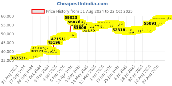 tatacliq.com malabar gold and diamonds Malabar GoldandDiamonds 22k (916) BIS Hallmark Yellow Gold Necklace For Women malabar gold and diamonds Price History Graph from 31 Aug 2024 to 21 Oct 2025