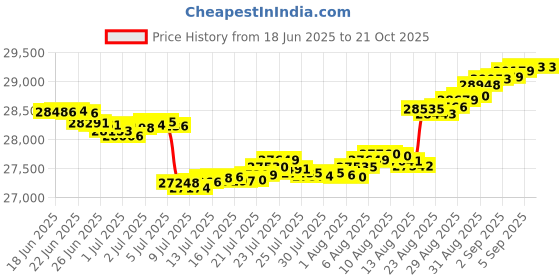tatacliq.com Malabar Gold and Diamonds Mine 18k Gold Heart Ring for Women malabar gold and diamonds Price History Graph from 18 Jun 2025 to 21 Oct 2025