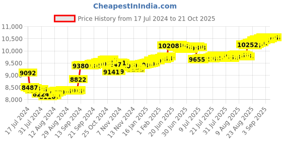 tatacliq.com Malabar Gold and Diamonds Mine 18k Gold Nosepin for Women malabar gold and diamonds Price History Graph from 17 Jul 2024 to 21 Oct 2025