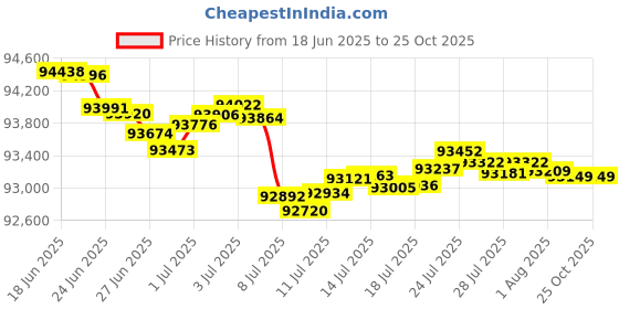 tatacliq.com Malabar Gold and Diamonds Mine 18k Gold Ring for Women malabar gold and diamonds Price History Graph from 18 Jun 2025 to 25 Oct 2025