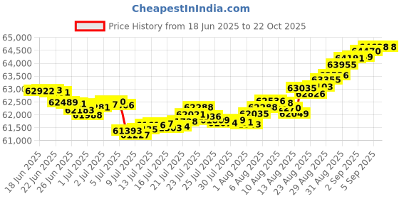 tatacliq.com Malabar Gold and Diamonds Mine 18k Gold Ring for Women malabar gold and diamonds Price History Graph from 18 Jun 2025 to 22 Oct 2025