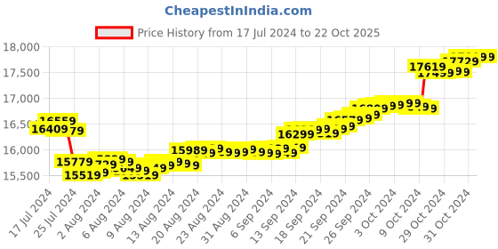 tatacliq.com Malabar Gold and Diamonds Om 24k (999) 2gm Gold Coin cum Pendant malabar gold and diamonds Price History Graph from 17 Jul 2024 to 21 Oct 2025