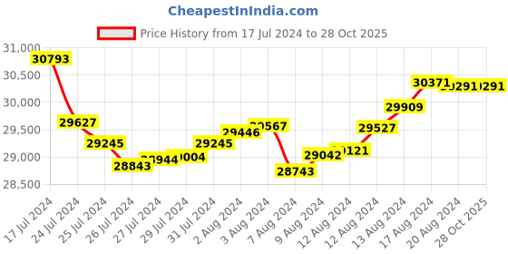 tatacliq.com Malabar Gold and Diamonds Precia 22k Gold Pendant without Chain for Women malabar gold and diamonds Price History Graph from 17 Jul 2024 to 28 Oct 2025