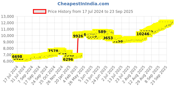 tatacliq.com Malabar Gold and Diamonds R Design 18k Gold Unisex Pendant without Chain malabar gold and diamonds Price History Graph from 17 Jul 2024 to 23 Sep 2025