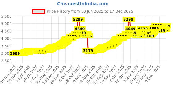 tatacliq.com Malabar Gold and Diamonds Rose Plain 999 Silver 20g Silver Coin malabar gold and diamonds Price History Graph from 10 Jun 2025 to 17 Dec 2025