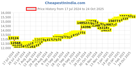 tatacliq.com Malabar Gold and Diamonds Starlet 22 kt Gold Earrings malabar gold and diamonds Price History Graph from 17 Jul 2024 to 24 Oct 2025
