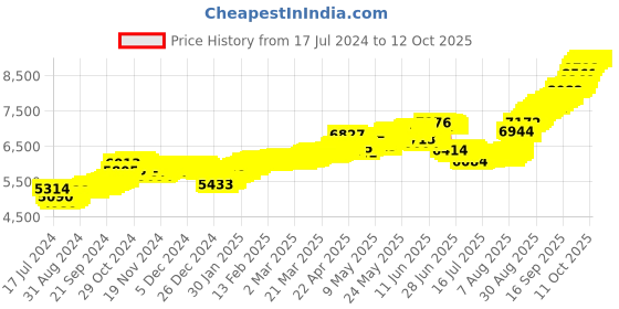tatacliq.com Malabar Gold and Diamonds X Design 18k Gold Unisex Pendant without Chain malabar gold and diamonds Price History Graph from 17 Jul 2024 to 11 Oct 2025
