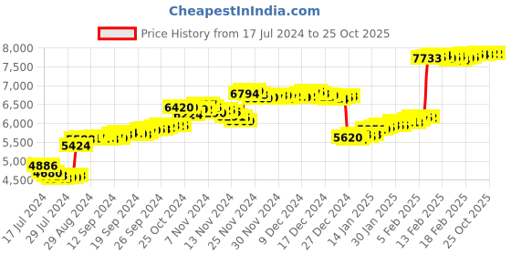 tatacliq.com Malabar Gold and Diamonds Y Design 18k Gold Unisex Pendant without Chain malabar gold and diamonds Price History Graph from 17 Jul 2024 to 24 Oct 2025