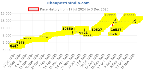 tatacliq.com Malabar Gold and Diamonds Z Design 18k Gold Unisex Pendant without Chain malabar gold and diamonds Price History Graph from 17 Jul 2024 to 2 Dec 2025