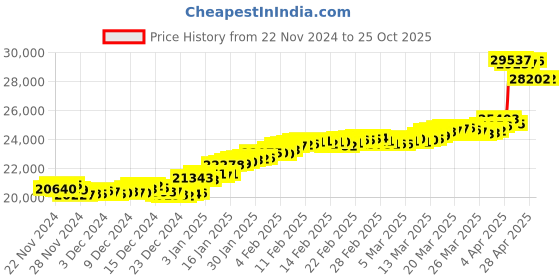 tatacliq.com malabar gold and diamonds Malabar Gold Ring FRZNS10310_Y_11 malabar gold and diamonds Price History Graph from 22 Nov 2024 to 25 Oct 2025