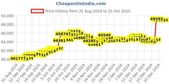 tatacliq.com malabar gold and diamonds Malabar GoldandDiamonds 22k (916) BIS Hallmark Two Tone Gold Necklace For Women malabar gold and diamonds Price History Graph from 31 Aug 2024 to 25 Oct 2025