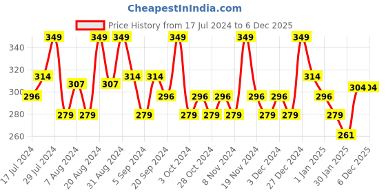 tatacliq.com Mamaearth Argan & Apple Cider Vinegar Shampoo - 250 ml mamaearth Price History Graph from 17 Jul 2024 to 5 Dec 2025