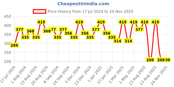 tatacliq.com Mamaearth Bye Bye open pores Face Cream - 30 gm mamaearth Price History Graph from 17 Jul 2024 to 23 Nov 2025