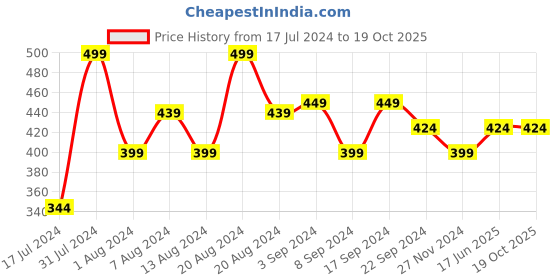 tatacliq.com Mamaearth Charcoal Long Stay Kohl Black with Free Sharpener - 1.2 gm mamaearth Price History Graph from 17 Jul 2024 to 19 Oct 2025