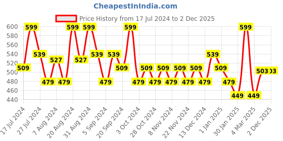 tatacliq.com Mamaearth Glow Serum Foundation 01 Ivory Glow - 30 ml mamaearth Price History Graph from 17 Jul 2024 to 1 Dec 2025