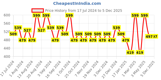 tatacliq.com Mamaearth Glow Serum Foundation 02 Creme Glow - 30 ml mamaearth Price History Graph from 17 Jul 2024 to 4 Dec 2025