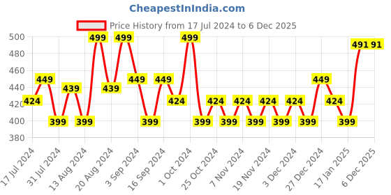 tatacliq.com Mamaearth Moisture Matte Longstay Lipstick Melon Red - 2 gm mamaearth Price History Graph from 17 Jul 2024 to 5 Dec 2025