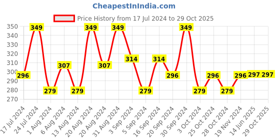 tatacliq.com Mamaearth Onion Hair Fall Shampoo - 250 ml mamaearth Price History Graph from 17 Jul 2024 to 29 Oct 2025