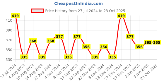 tatacliq.com Mamaearth Onion Oil for Hair Regrowth & Hair Fall Control with Redensyl - 150 ml mamaearth Price History Graph from 27 Jul 2024 to 23 Oct 2025