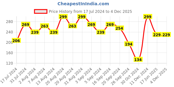 tatacliq.com Mamaearth Retinol & Bakuchi Face Wash - 100 ml mamaearth Price History Graph from 17 Jul 2024 to 4 Dec 2025