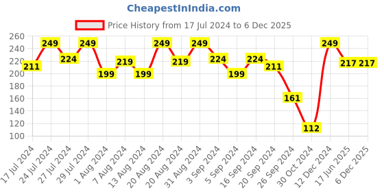 tatacliq.com Mamaearth Skin Illuminate Face Cream - 80 gm mamaearth Price History Graph from 17 Jul 2024 to 6 Dec 2025