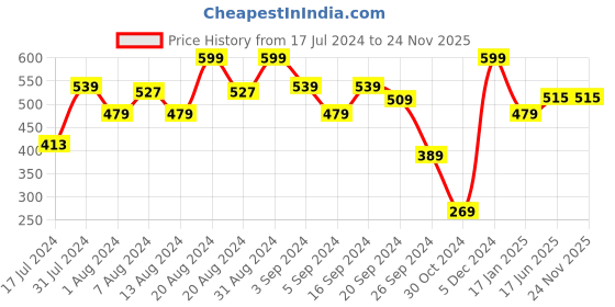 tatacliq.com Mamaearth Ubtan Day Cream with SPF 30 - 50 gm mamaearth Price History Graph from 17 Jul 2024 to 24 Nov 2025