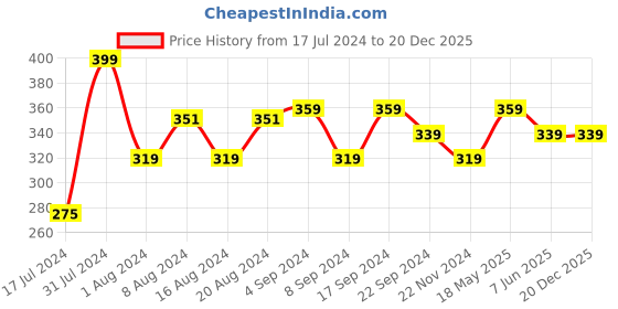 tatacliq.com Mamaearth Vitamin C Face Toner - 200 ml mamaearth Price History Graph from 17 Jul 2024 to 20 Dec 2025