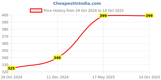 tatacliq.com Man Arden 7X Irish Coffee Beard Oil - 30 ml man arden Price History Graph from 29 Oct 2024 to 13 Oct 2025
