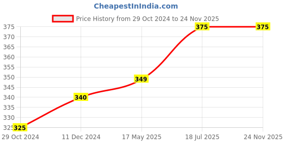 tatacliq.com Man Arden 7X Mandarin Beard Oil - 30 ml man arden Price History Graph from 29 Oct 2024 to 23 Nov 2025