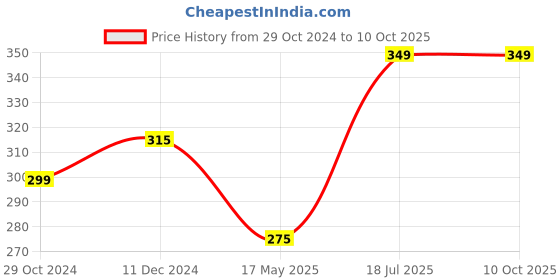 tatacliq.com Man Arden Beard and Face Wash - 100 ml man arden Price History Graph from 29 Oct 2024 to 10 Oct 2025