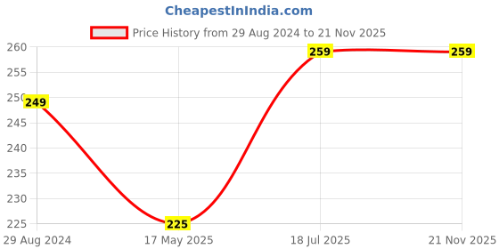 tatacliq.com Man Arden Black Socks man arden Price History Graph from 29 Aug 2024 to 21 Nov 2025